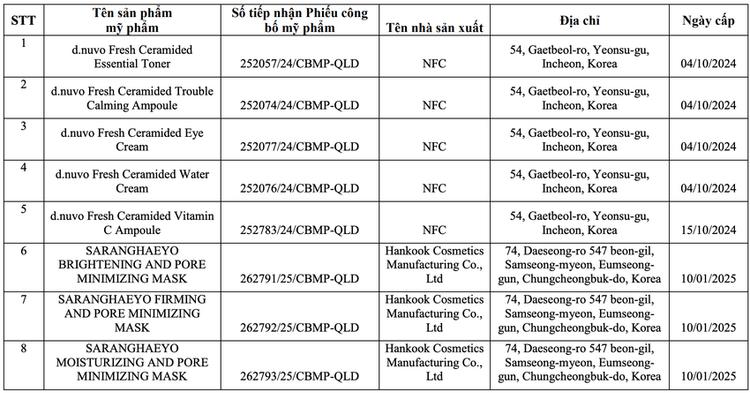 Danh sách 8 sản phẩm bị thu hồi số tiếp nhận phiếu công bố sản phẩm.