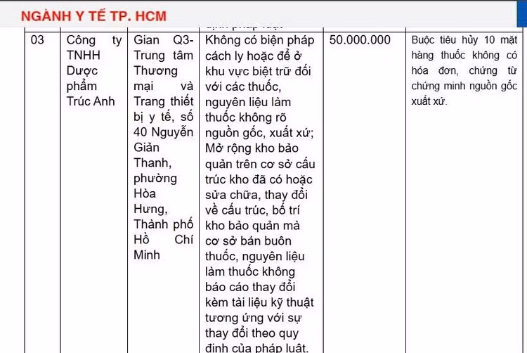 Sở Y tế Thành phố Hồ Chí Minh công khai thông tin xử phạt Công ty TNHH Dược phẩm Trúc Anh số tiền 50 triệu đồng/Ảnh chụp màn hình