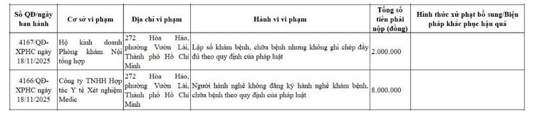 Quyết định xử phạt của Sở Y tế TP Hồ Chí Minh đối với Hộ kinh doanh Phòng khám Nội tổng hợp và Công ty TNHH Hợp tác Y tế xét nghiệm Medic/Ảnh chụp màn hình