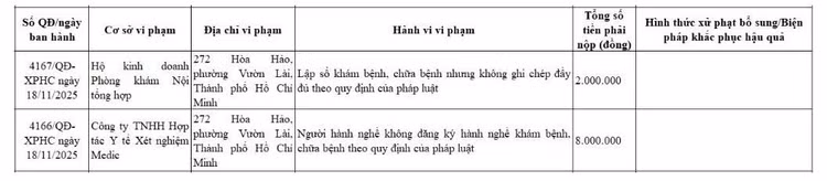 Quyết định xử phạt của Sở Y tế TP Hồ Chí Minh đối với Hộ kinh doanh Phòng khám Nội tổng hợp và Công ty TNHH Hợp tác Y tế xét nghiệm Medic/Ảnh chụp màn hình