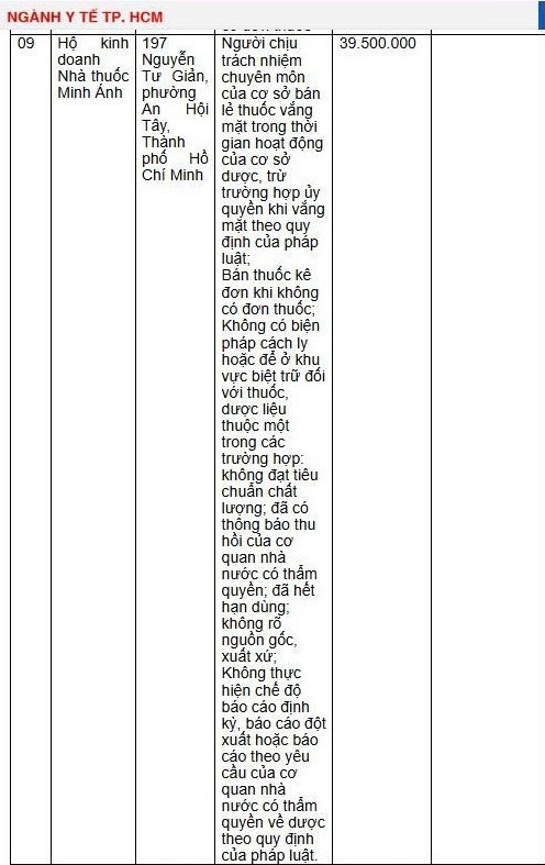Sở Y tế TP HCM công khai xử phạt Hộ kinh doanh Nhà thuốc Minh Ánh/Ảnh chụp màn hình