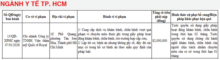 Công ty TNHH Viện thẩm mỹ Quốc tế Royal bị phạt 82 triệu đồng, đồng thời bị tước quyền sử dụng giấy phép hoạt động trong thời hạn 2 tháng. Ảnh chụp màn hình