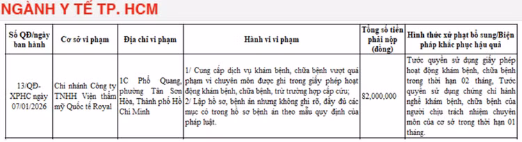 Công ty TNHH Viện thẩm mỹ Quốc tế Royal bị phạt 82 triệu đồng, đồng thời bị tước quyền sử dụng giấy phép hoạt động trong thời hạn 2 tháng. Ảnh chụp màn hình