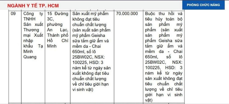 Sở Y tế TP HCM vừa công khai xử phạt Công ty TNHH Sản xuất Thương mại Xuất nhập khẩu Tạ Minh Quang vi phạm trong lĩnh vực dược – mỹ phẩm. Ảnh chụp màn hình
