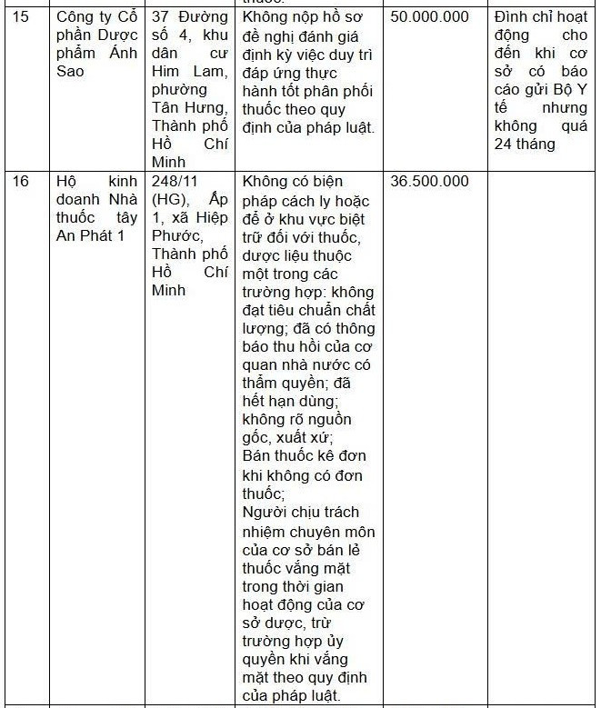 Sở Y tế TP HCM công khai quyết định xử phạt nhiều cơ sở vi phạm. Ảnh chụp màn hình