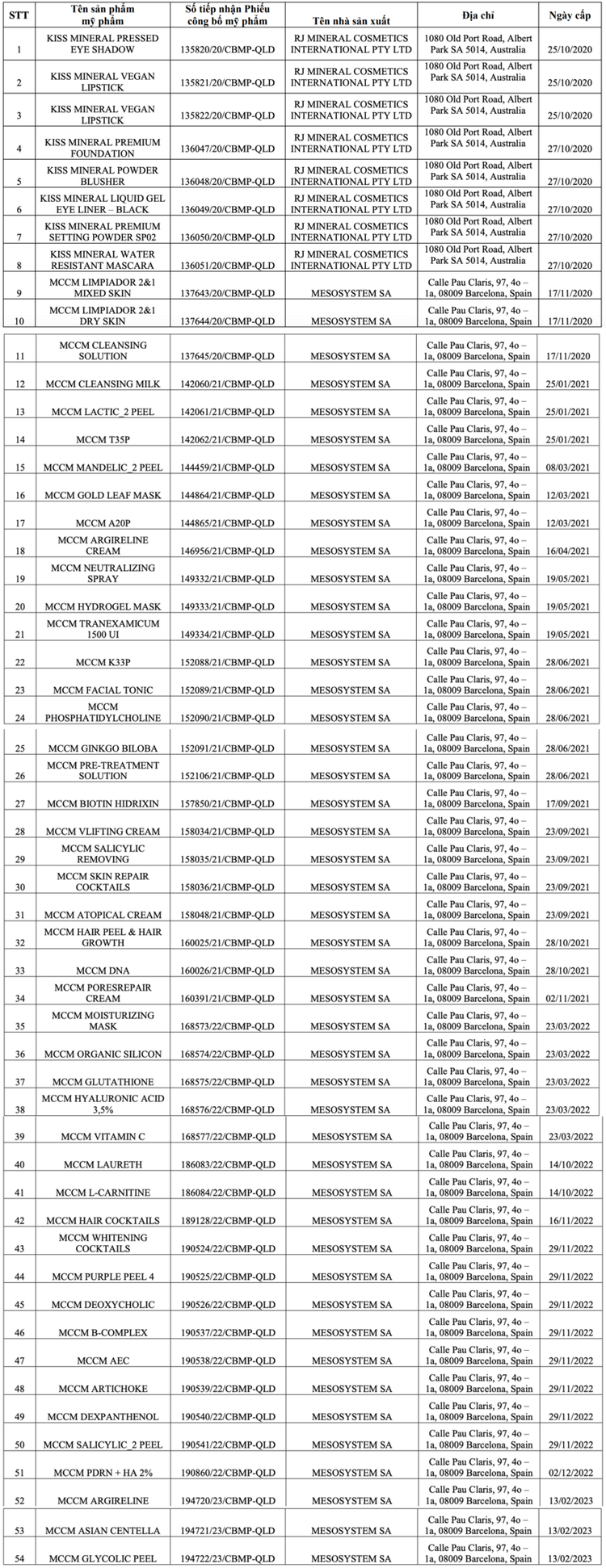 Cục quản lý Dược công khai danh sách các sản phẩm xin rút số tiếp nhận phiếu công bố sản phẩm mỹ phẩm của Công ty TNHH Đất Hứa
