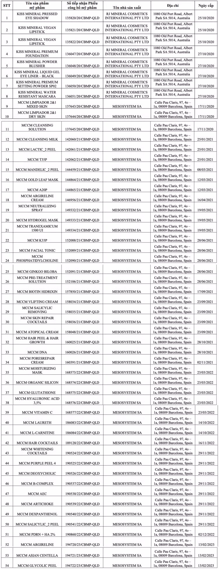 Cục quản lý Dược công khai danh sách các sản phẩm xin rút số tiếp nhận phiếu công bố sản phẩm mỹ phẩm của Công ty TNHH Đất Hứa