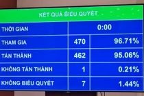 462 đại biểu tán thành thông qua Luật Thủ đô (sửa đổi)