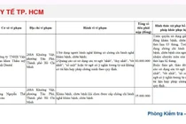 Sở Y tế TP Hồ Chí Minh xử phạt nhiều cơ sở y tế vi phạm hành chính