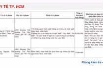 Sở Y tế TP Hồ Chí Minh xử phạt nhiều cơ sở y tế vi phạm hành chính