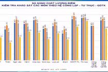 Khảo sát lớp 12 Hà Nội: Toán lệch trái, nhiều em dưới trung bình