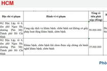 Xử phạt Công ty Hoàng Anh LT và nhiều bác sĩ khám chữa bệnh trái phép 