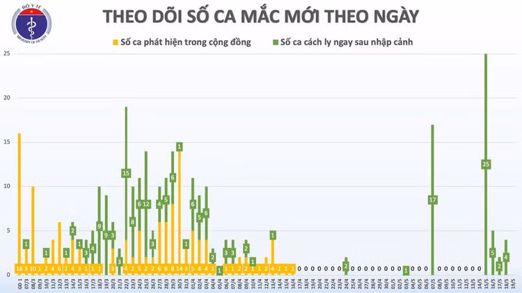 Sáng 19/5, đã 33 ngày Việt Nam không có ca mắc mới COVID-19 trong cộng đồng ảnh 1