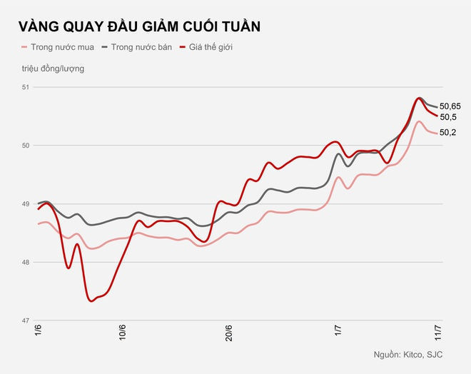 Gia vang tang ky luc anh 2