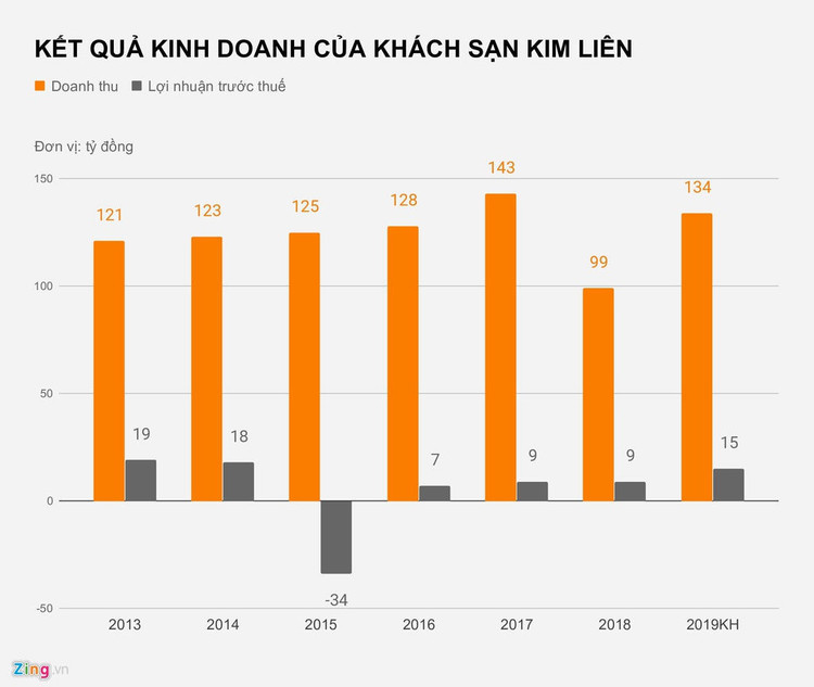 Bau Thuy muon xay du an 615 trieu USD tren khu dat khach san Kim Lien hinh anh 2 KET_QUA_KINH_DOANH_CUA_KHACH_SAN_KIM_LIEN_zing.jpg