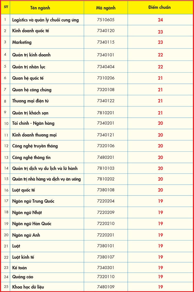diem chuan DH Kinh te tai chinh tp.hcm anh 1