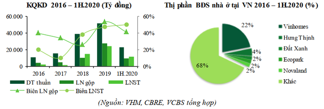  Giữ thị phần BĐS số 1 thị trường với 22%, Vinhomes vẫn còn kho dự trữ 164 triệu m2 sàn xây dựng, đủ dùng cho 1 thập kỷ tới - Ảnh 1.