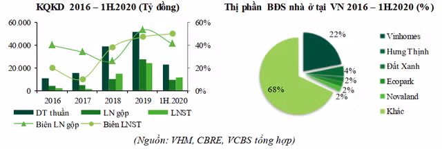  Giữ thị phần BĐS số 1 thị trường với 22%, Vinhomes vẫn còn kho dự trữ 164 triệu m2 sàn xây dựng, đủ dùng cho 1 thập kỷ tới - Ảnh 1.