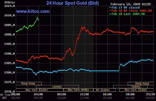 Diễn biến giá vàng thế giới vài phiên qua.&nbsp;