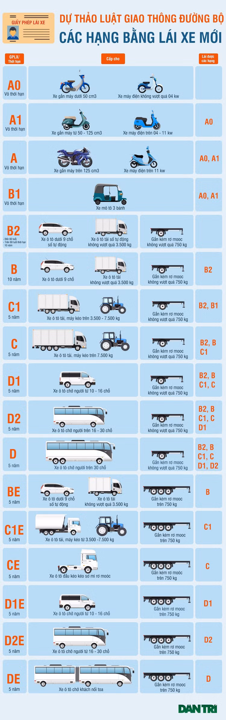 Phân hạng bằng lái xe mới theo Dự thảo Luật Giao thông đường bộ sửa đổi - 1
