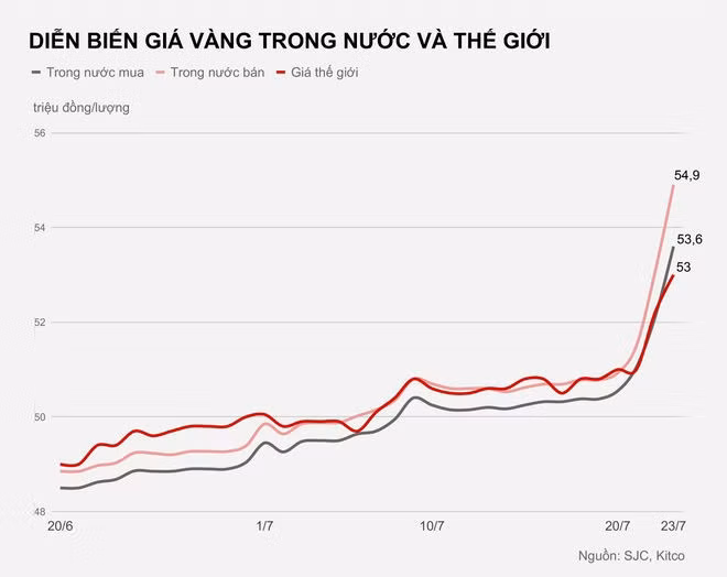 Gia vang len gan 55 trieu dong anh 1