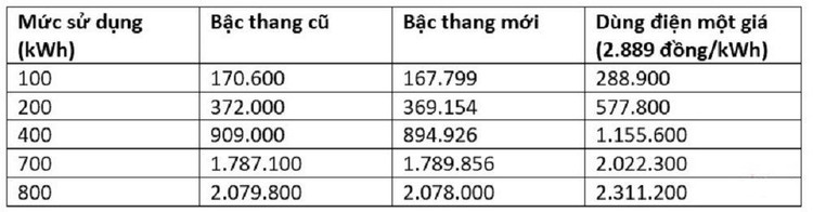 Số tiền phải nộp của các hộ dân dùng bậc thang mới, điện một giá so với bậc thang hiện hành (mức giá này chưa bao gồm 10% VAT).