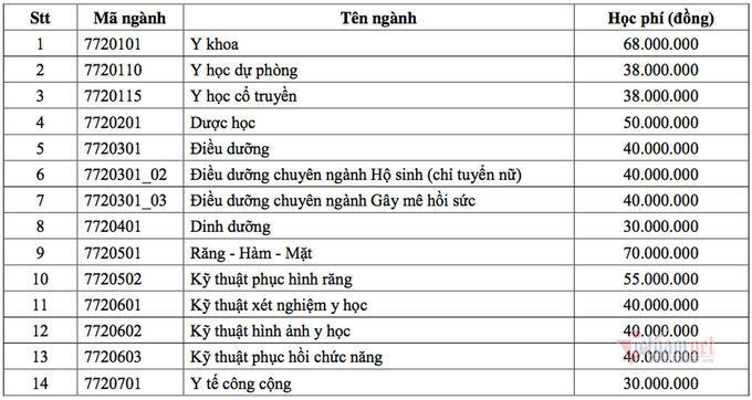 ĐH Y Dược TP.HCM 'chốt' tăng học phí, cao nhất 70 triệu đồng/năm