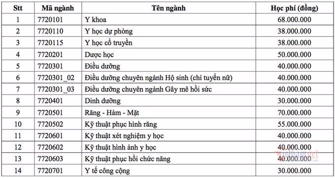 ĐH Y Dược TP.HCM 'chốt' tăng học phí, cao nhất 70 triệu đồng/năm