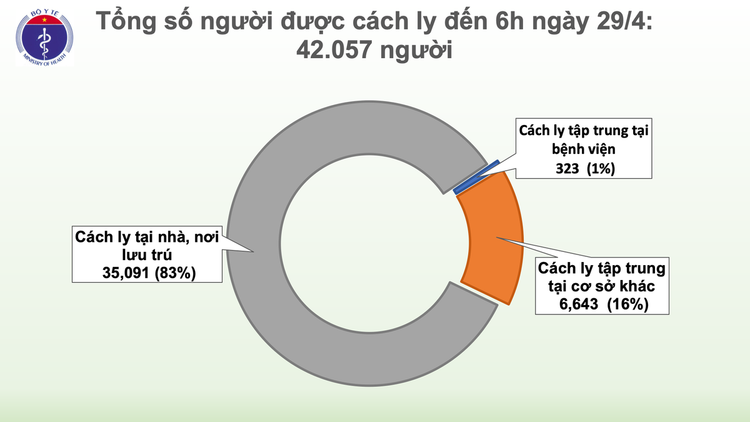 Sáng 29/4, không có ca mắc mới COVID-19, thêm 1 ca dương tính trở lại sau khi khỏi bệnh ảnh 3