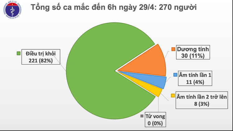 Sáng 29/4, không có ca mắc mới COVID-19, thêm 1 ca dương tính trở lại sau khi khỏi bệnh ảnh 1