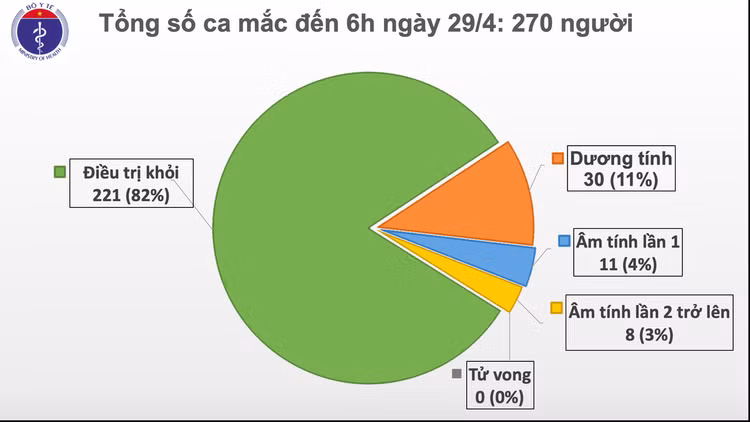 Sáng 29/4, không có ca mắc mới COVID-19, thêm 1 ca dương tính trở lại sau khi khỏi bệnh ảnh 1