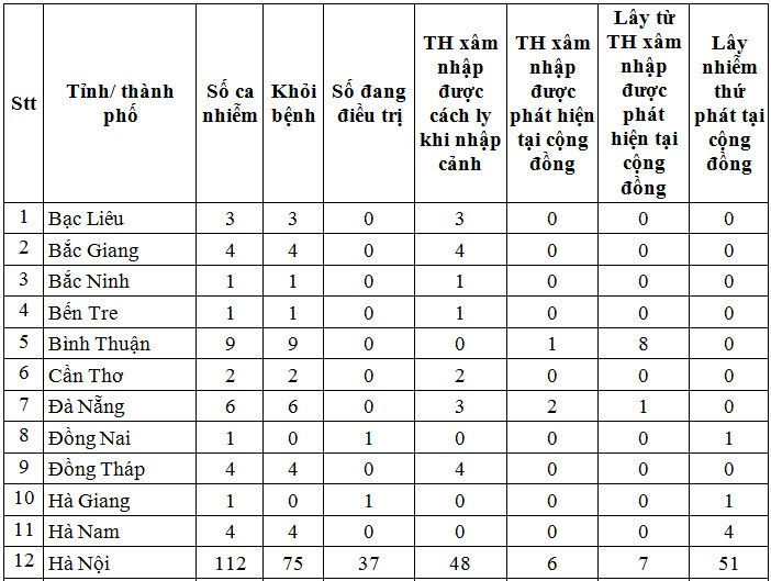 Bản tin dịch COVID-19 trong 24h qua: 5 ngày liên tiếp không có ca mắc mới nhưng chủ quan dịch sẽ quay trở lại ảnh 1