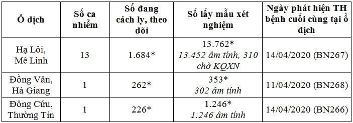 Bản tin dịch COVID-19 trong 24h qua: 5 ngày liên tiếp không có ca mắc mới nhưng chủ quan dịch sẽ quay trở lại ảnh 3