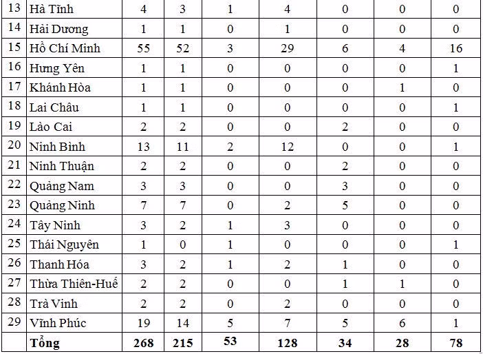 Bản tin dịch COVID-19 trong 24h qua: 5 ngày liên tiếp không có ca mắc mới nhưng chủ quan dịch sẽ quay trở lại ảnh 2