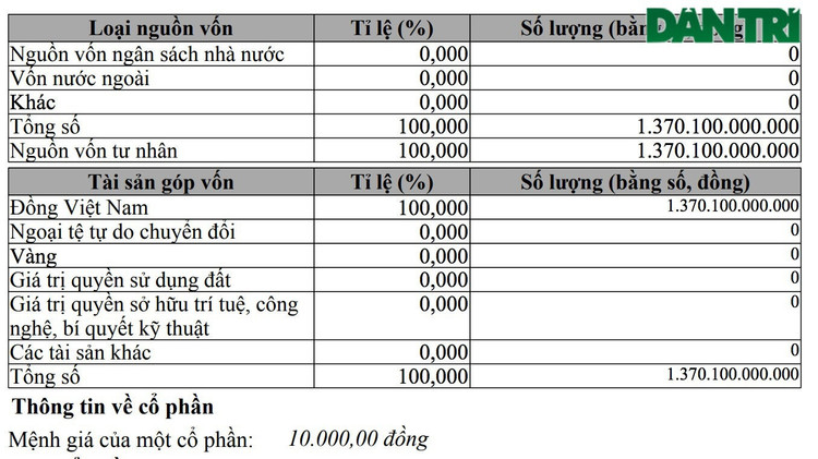 Một công ty tăng vốn sốc từ 100 triệu đồng lên hơn 1.370 tỷ đồng - 4