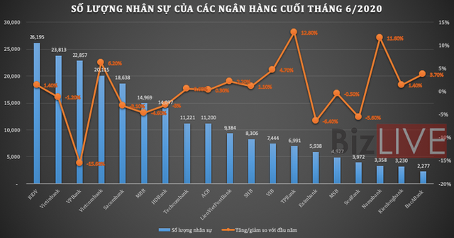 Hàng nghìn nhân viên ngân hàng bị sa thải