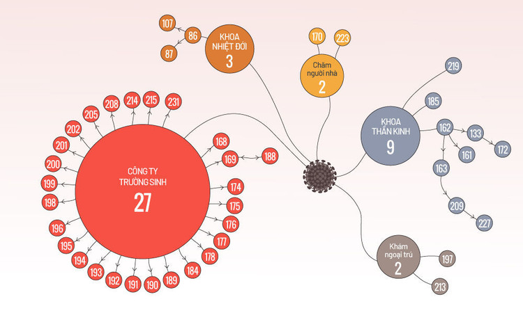 43 ca nCoV liên quan bệnh viện Bạch Mai tính đến 18h ngày 3/4. Đồ họa: Tiến Thành.