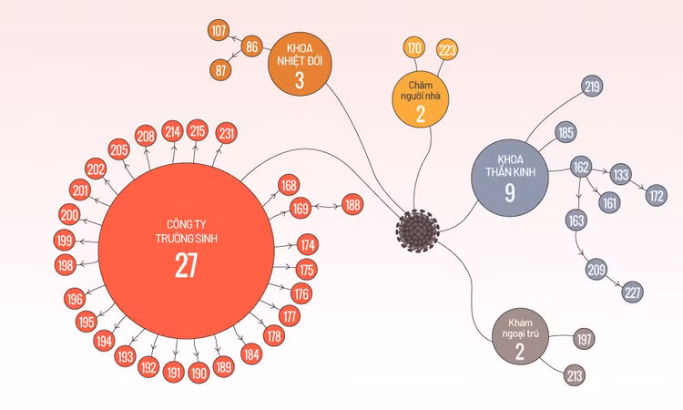 43 ca nCoV liên quan bệnh viện Bạch Mai tính đến 18h ngày 3/4. Đồ họa: Tiến Thành.