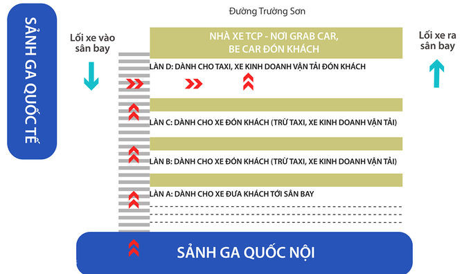 Điều chỉnh mới về các làn đường đón trả khách ở ga quốc nội sân bay Tân Sơn Nhất. Đồ họa: Thanh Huyền.