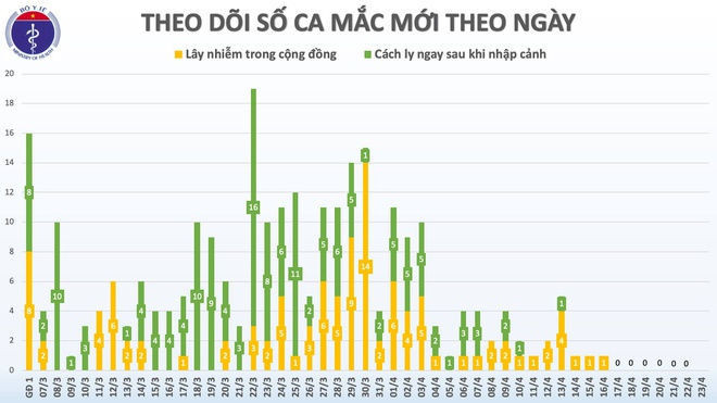 Khong co them ca mac Covid-19, suc khoe 3 benh nhan nang on dinh hinh anh 1 cattoc_1.jpg