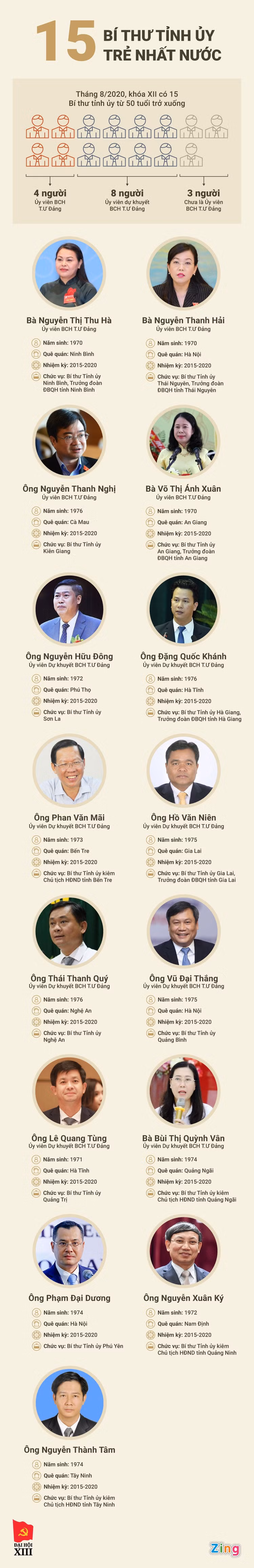 chan dung 12 bi thu tinh uy tre nhat nuoc anh 1