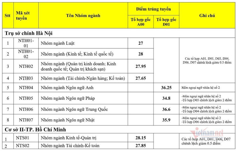 Trường ĐH Ngoại thương công bố điểm chuẩn năm 2020