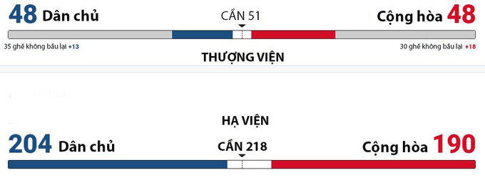 Thế giằng co giữa phe Dân chủ và Cộng hòa tại lưỡng viện quốc hội Mỹ.