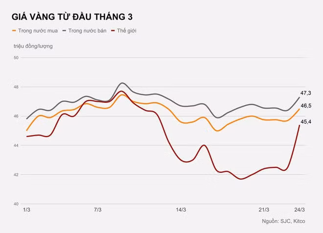 Vang mieng tang ca trieu dong/luong-sau-mot-dem-hinh-anh-1-vang_24.4.jpg