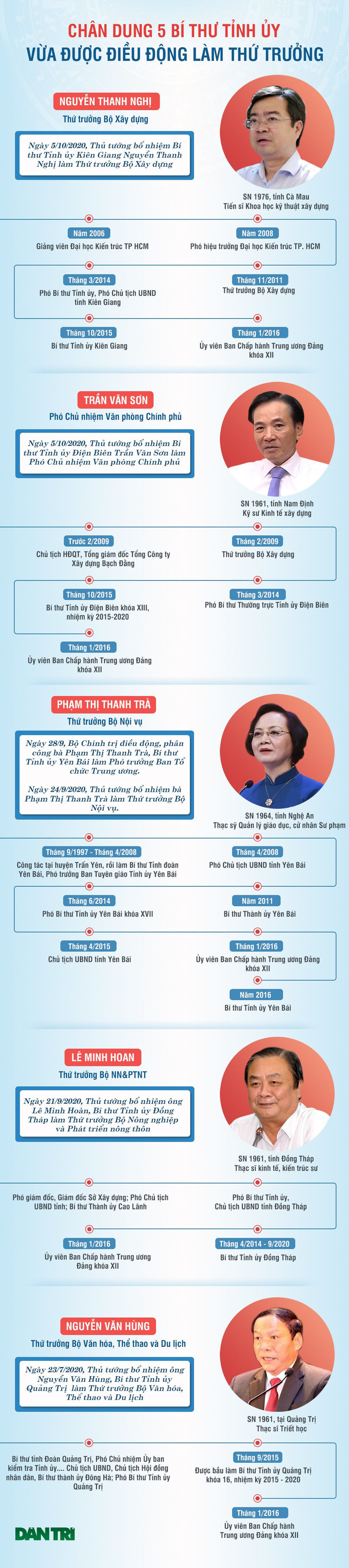 Chân dung 5 Bí thư Tỉnh ủy vừa được điều động làm Thứ trưởng - 1