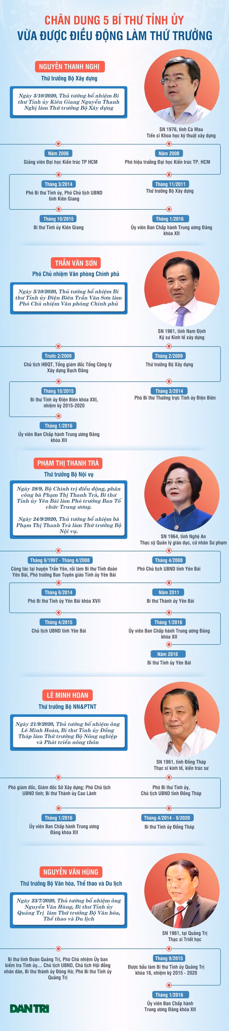 Chân dung 5 Bí thư Tỉnh ủy vừa được điều động làm Thứ trưởng - 1