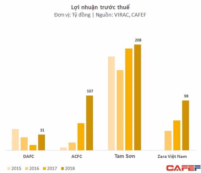Buôn hàng hiệu lãi ít, dịch vụ sân bay mới thực sự là con gà đẻ trứng vàng của ông Johnathan Hạnh Nguyễn - Ảnh 3.