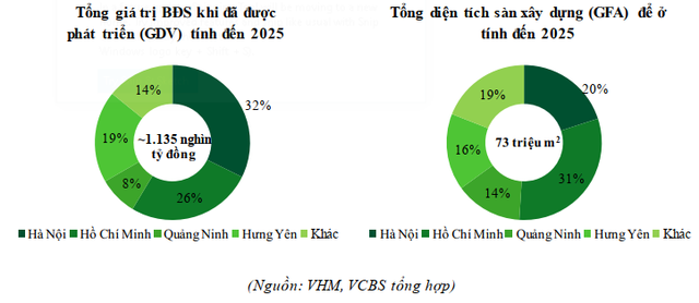  Giữ thị phần BĐS số 1 thị trường với 22%, Vinhomes vẫn còn kho dự trữ 164 triệu m2 sàn xây dựng, đủ dùng cho 1 thập kỷ tới - Ảnh 4.