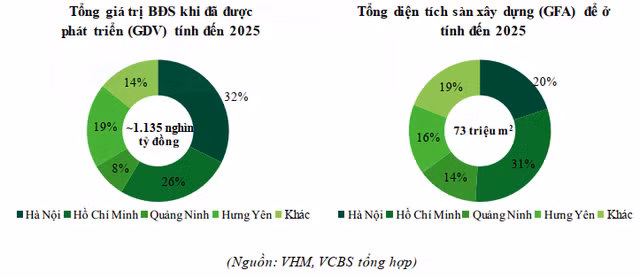  Giữ thị phần BĐS số 1 thị trường với 22%, Vinhomes vẫn còn kho dự trữ 164 triệu m2 sàn xây dựng, đủ dùng cho 1 thập kỷ tới - Ảnh 4.