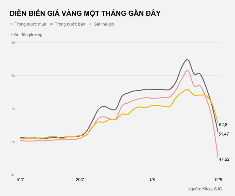 Gia vang giam ky luc anh 1